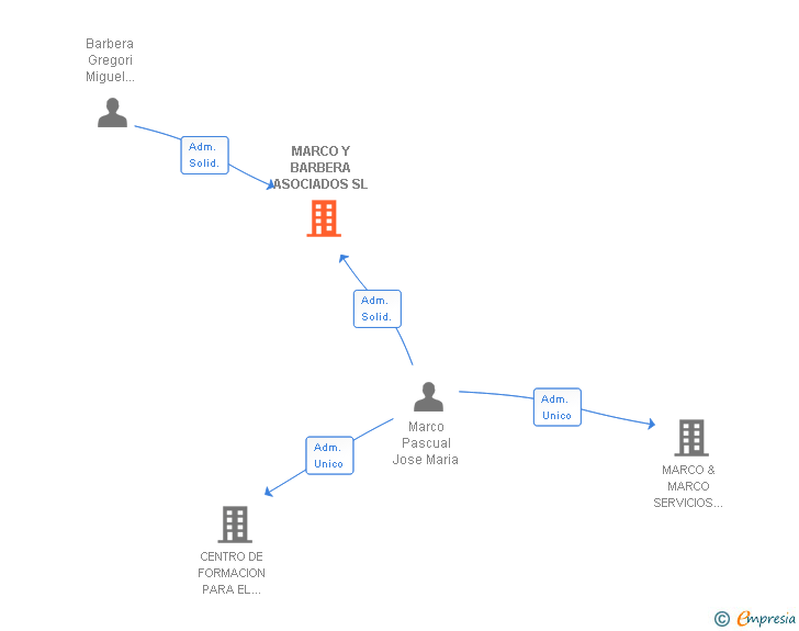 Vinculaciones societarias de MARCO Y BARBERA ASOCIADOS SL