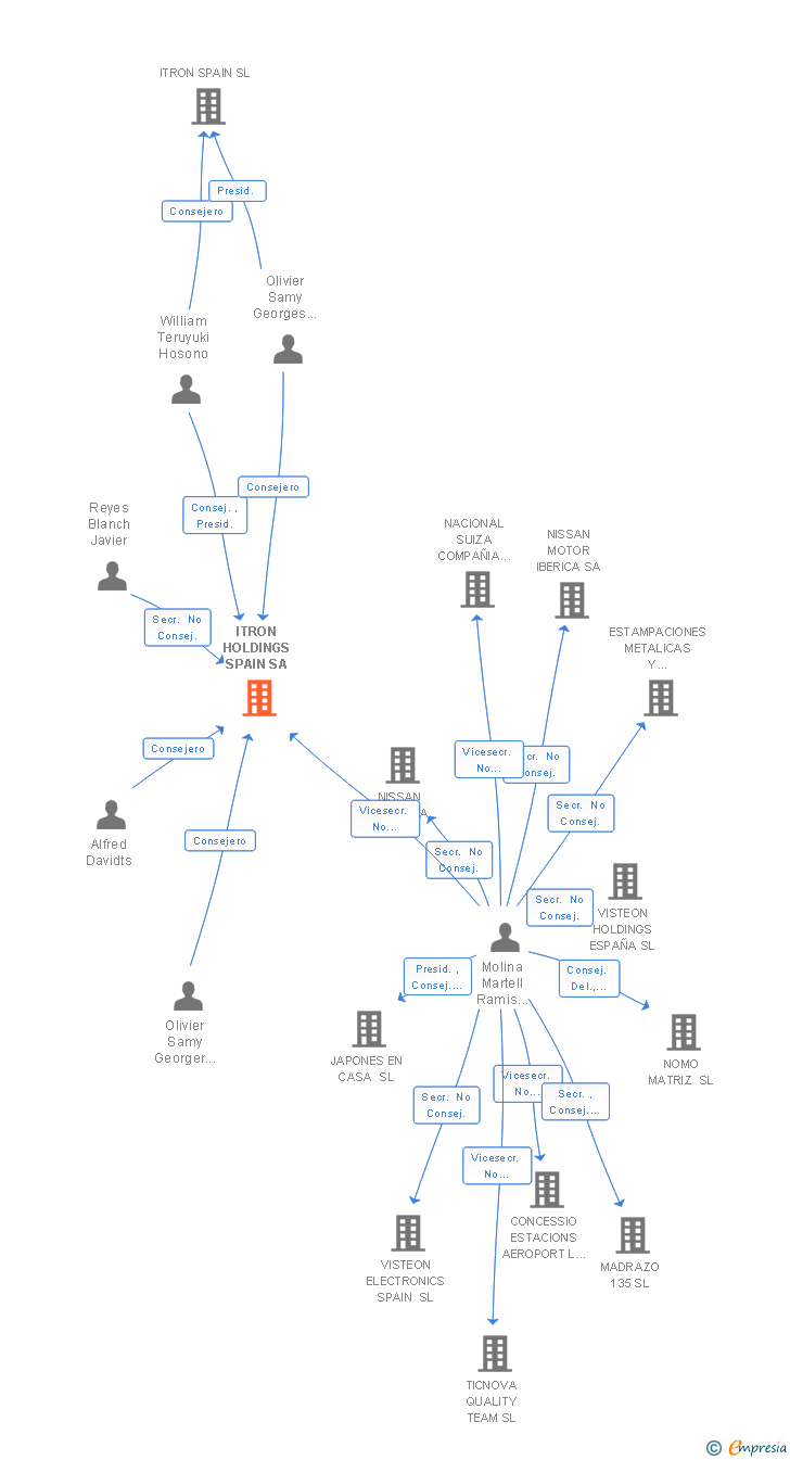 Vinculaciones societarias de ITRON HOLDINGS SPAIN SA