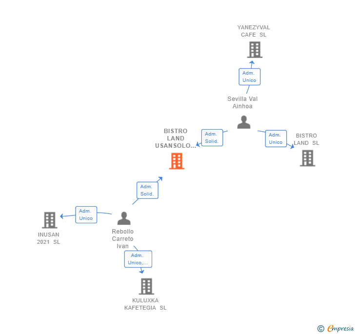 Vinculaciones societarias de BISTRO LAND USANSOLO SL