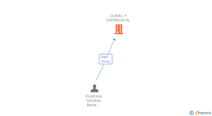 Vinculaciones societarias de CURIEL Y ESPINOSA SL