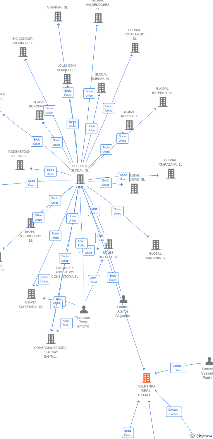 Vinculaciones societarias de TRENTINO REAL ESTATE INVESTMENT SL