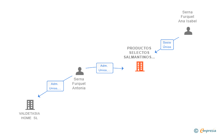 Vinculaciones societarias de PRODUCTOS SELECTOS SALMANTINOS SL