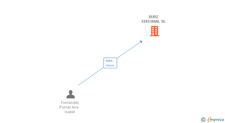 Vinculaciones societarias de BURZ EDITORIAL SL