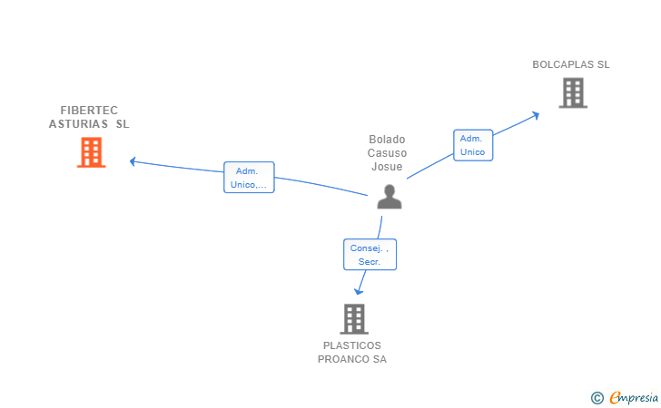 Vinculaciones societarias de FIBERTEC ASTURIAS SL