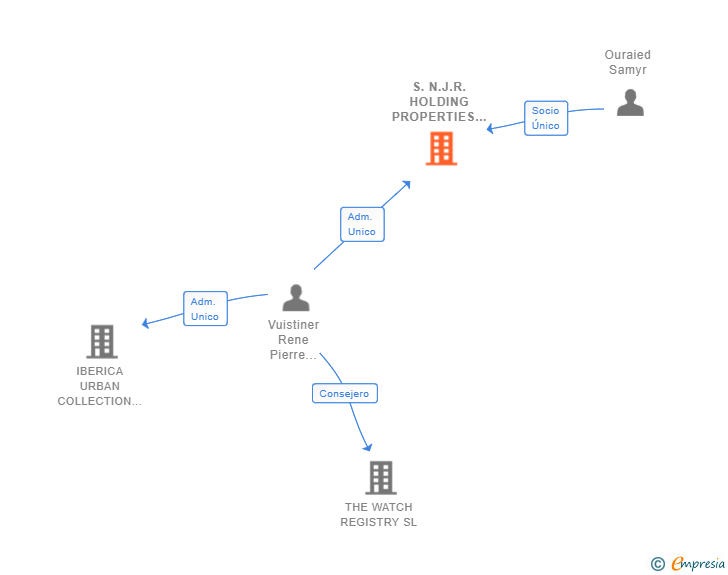 Vinculaciones societarias de S.N.J.R. HOLDING PROPERTIES SL