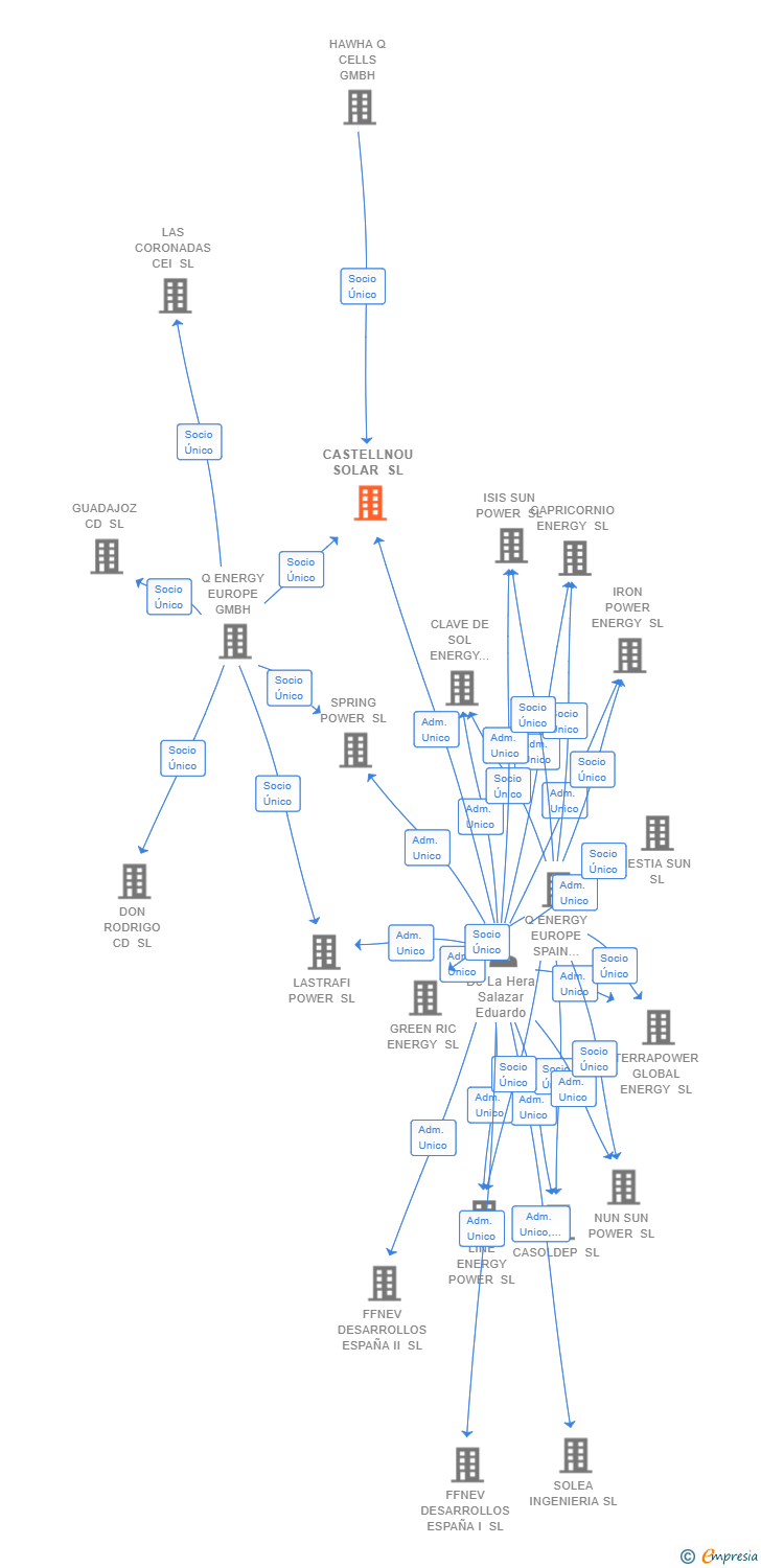 Vinculaciones societarias de CASTELLNOU SOLAR SL