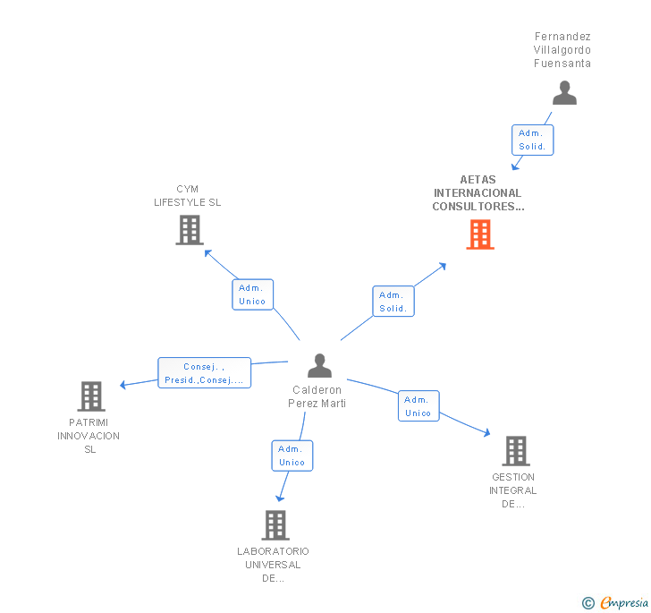 Vinculaciones societarias de AETAS INTERNACIONAL CONSULTORES SL