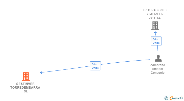 Vinculaciones societarias de GESTINVER TORREDEMBARRA SL