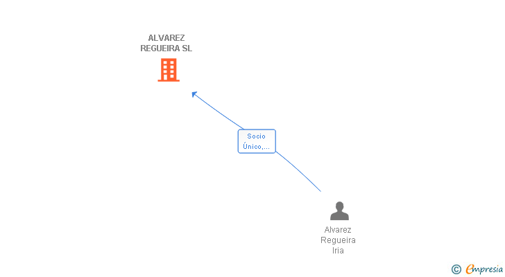 Vinculaciones societarias de ALVAREZ REGUEIRA SL