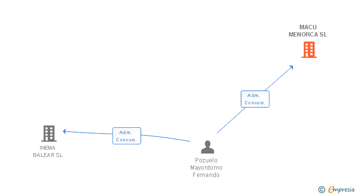 Vinculaciones societarias de MACU MENORCA SL