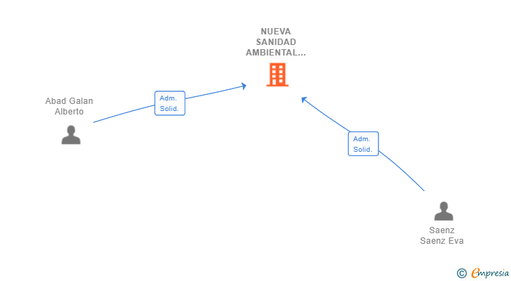 Vinculaciones societarias de NUEVA SANIDAD AMBIENTAL SL
