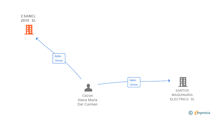Vinculaciones societarias de ESANEL 2019 SL