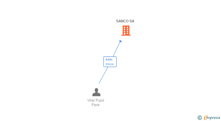 Vinculaciones societarias de SANCO SA