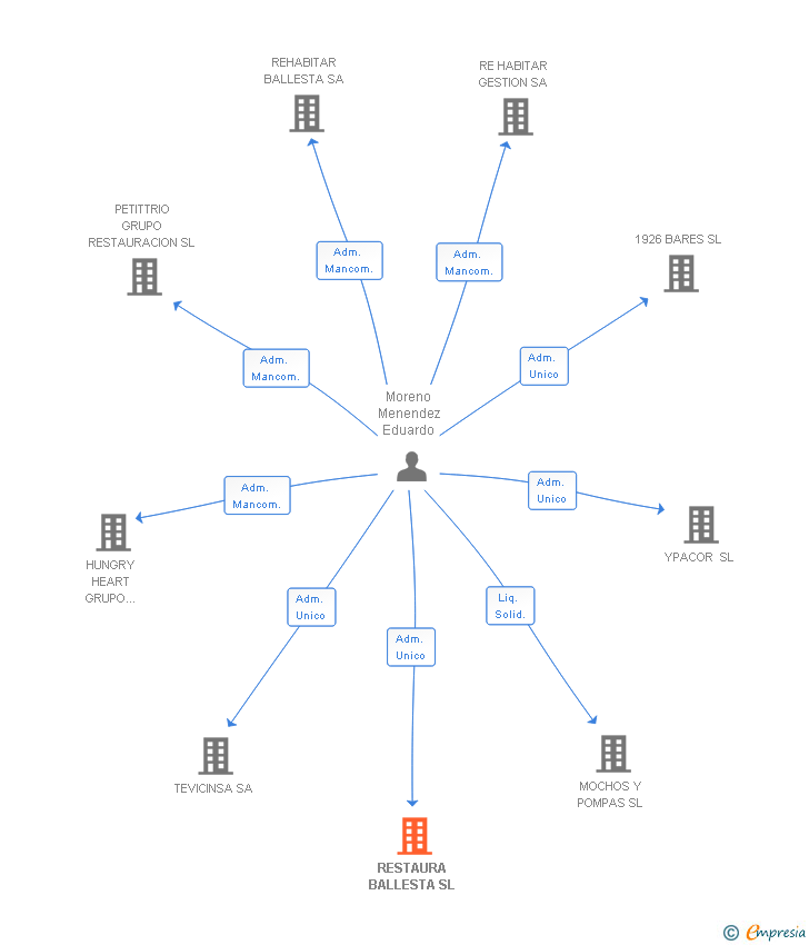 Vinculaciones societarias de RESTAURA BALLESTA SL