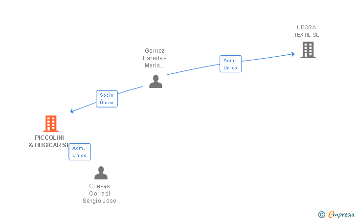 Vinculaciones societarias de PICCOLINI & HUGICAR SL