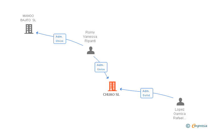 Vinculaciones societarias de CHUAO SL