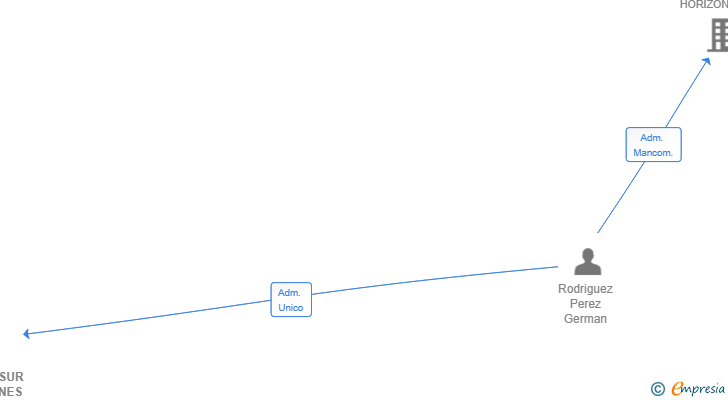 Vinculaciones societarias de GETERRASUR INVERSIONES SL