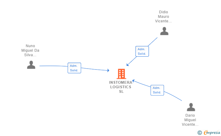 Vinculaciones societarias de INSTOMERA LOGISTICS SL