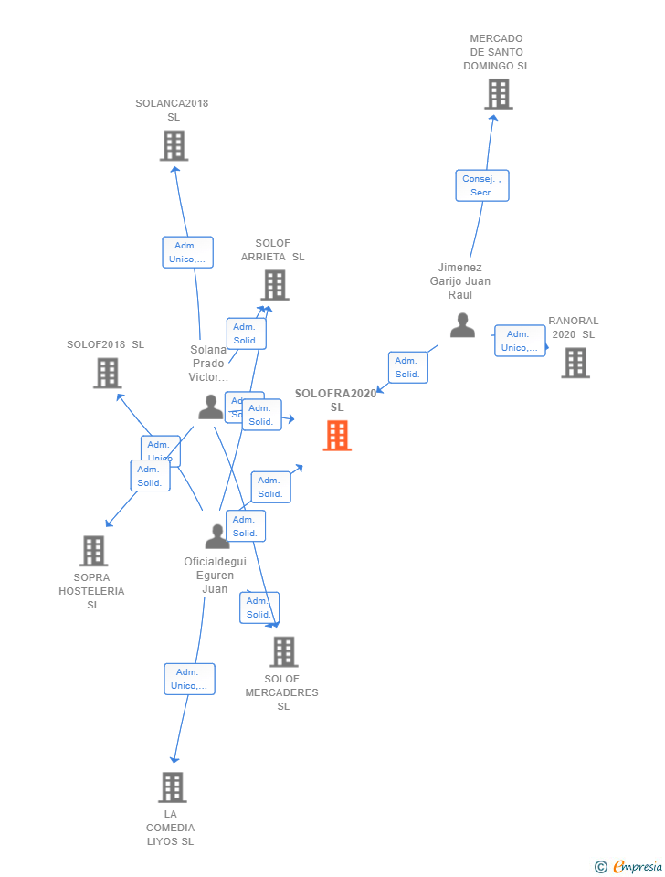 Vinculaciones societarias de SOLOFRA2020 SL