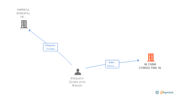 Vinculaciones societarias de ALTHAIA CONSULTING SL