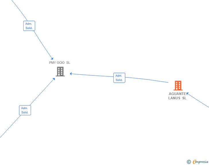 Vinculaciones societarias de AGUANTE LANUS SL