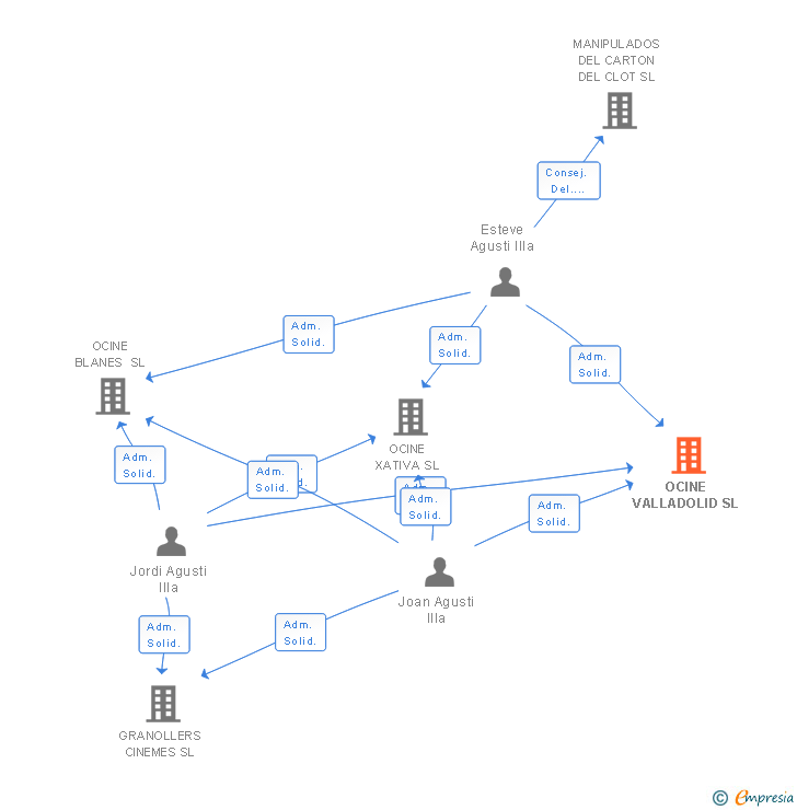 Vinculaciones societarias de OCINE VALLADOLID SL