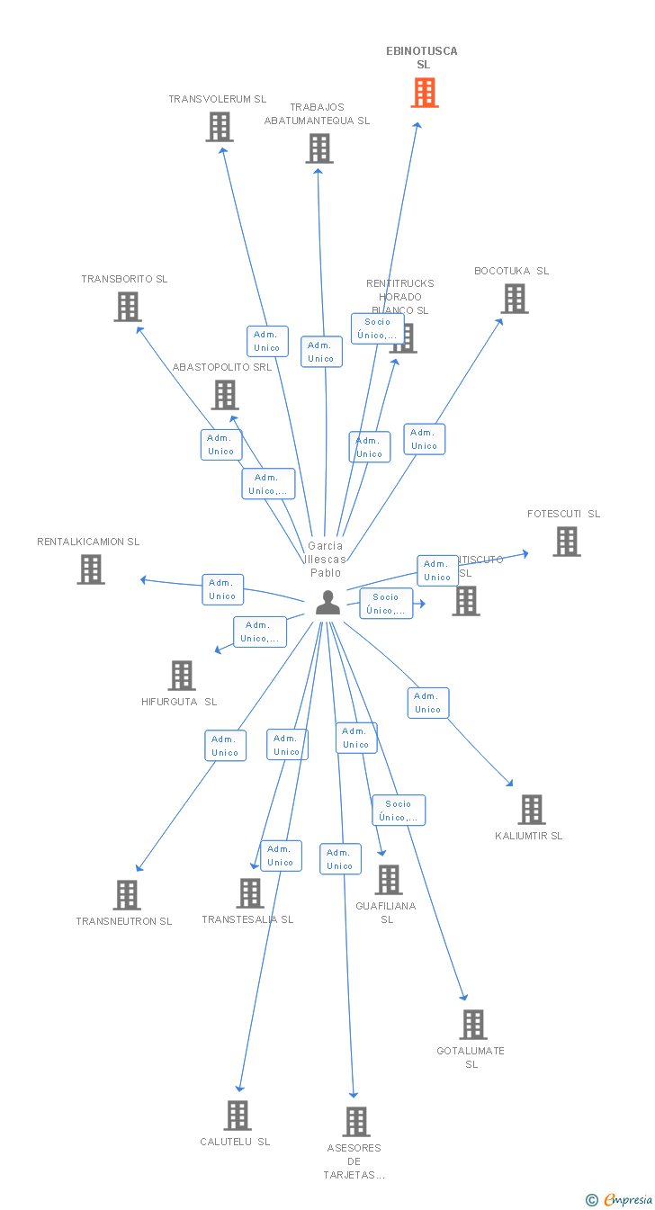 Vinculaciones societarias de EBINOTUSCA SL