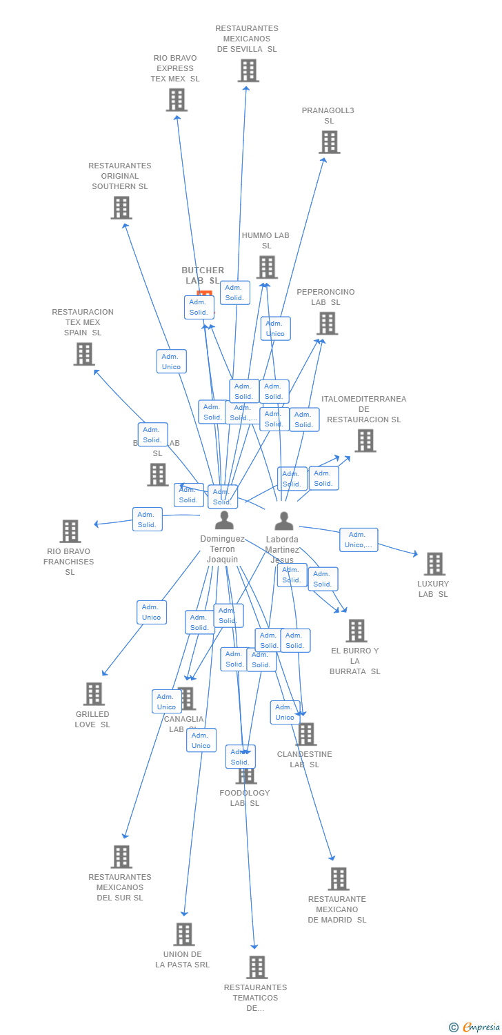 Vinculaciones societarias de BUTCHER LAB SL