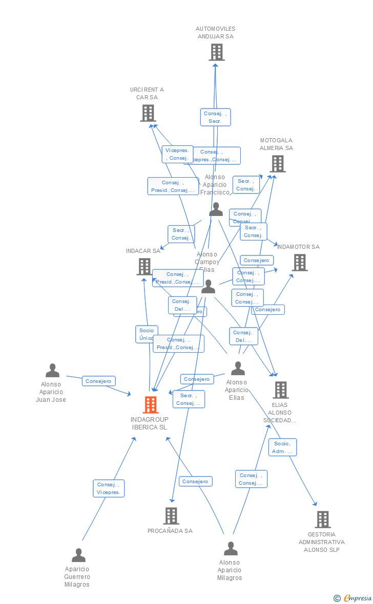 Vinculaciones societarias de INDAGROUP IBERICA SL