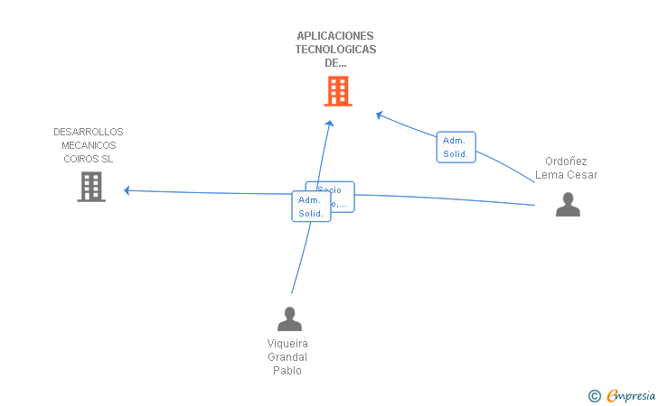 Vinculaciones societarias de APLICACIONES TECNOLOGICAS DE CUADROS ELECTRICOS SL