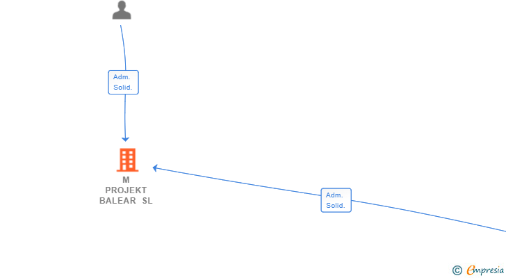 Vinculaciones societarias de M PROJEKT BALEAR SL