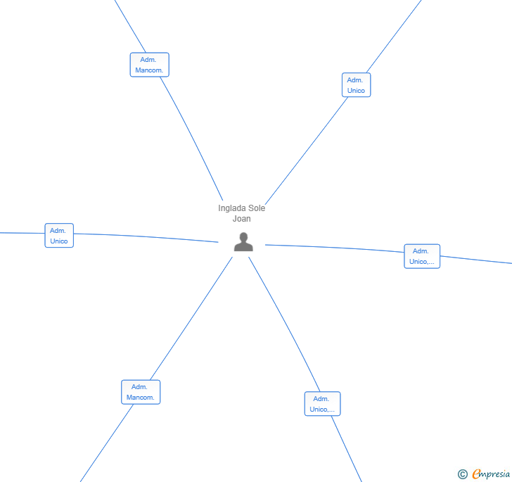 Vinculaciones societarias de COSTA DAURADA GARRAF INVERSIONS SL