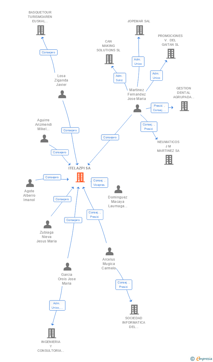 Vinculaciones societarias de ITELAZPI SA