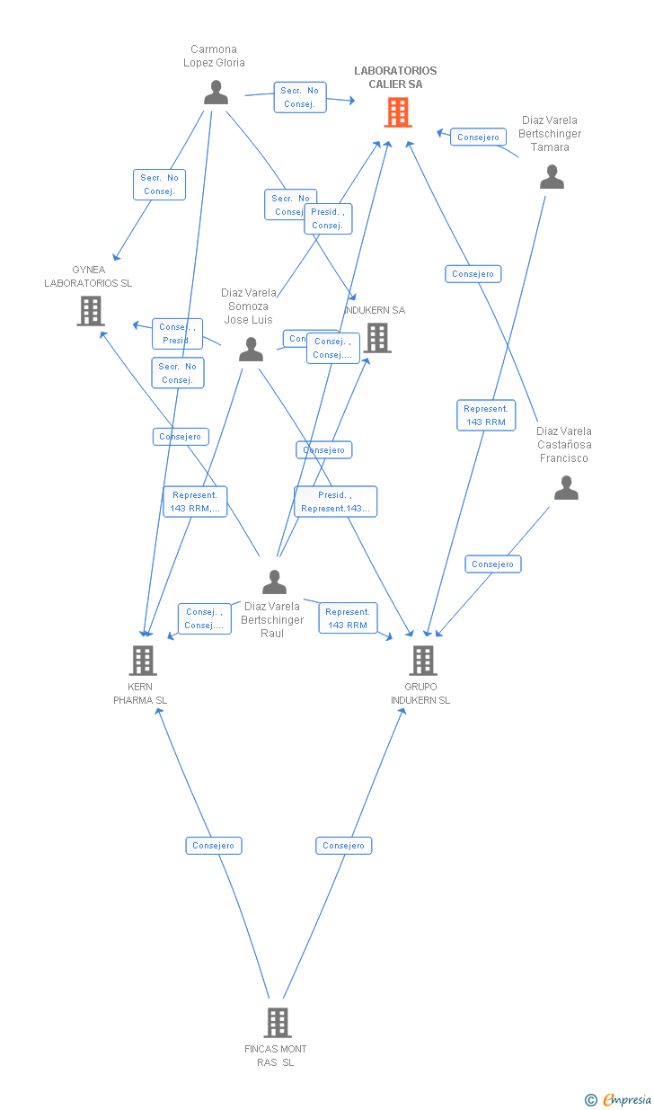 Vinculaciones societarias de LABORATORIOS CALIER SA