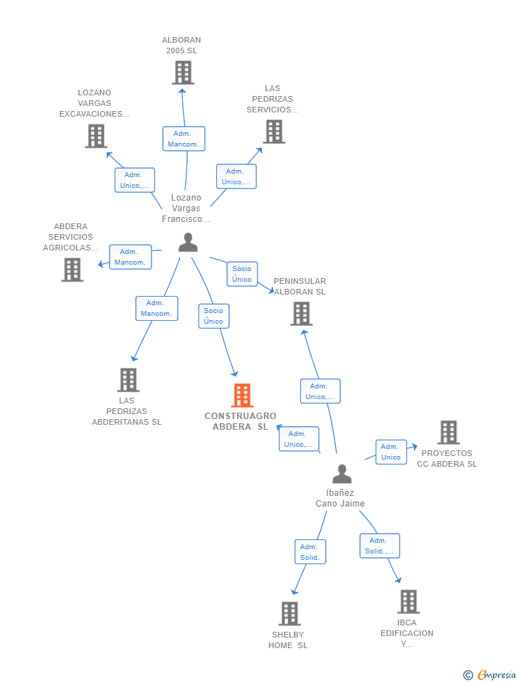 Vinculaciones societarias de CONSTRUAGRO ABDERA SL