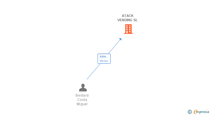 Vinculaciones societarias de ATACK VENDING SL