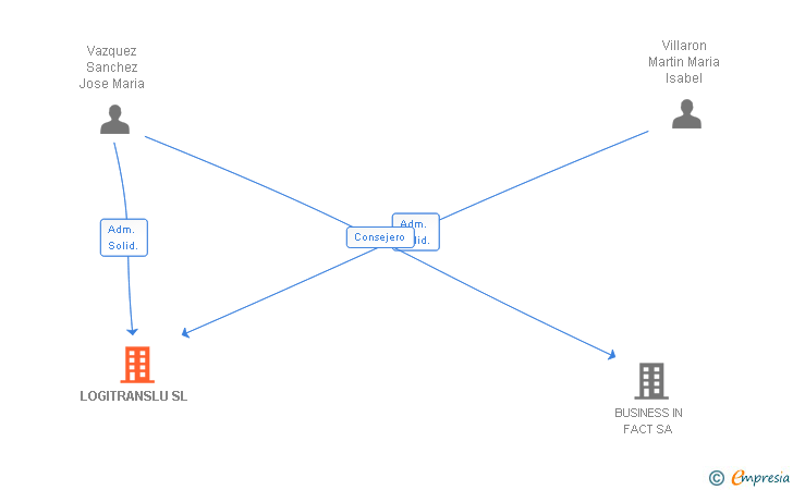 Vinculaciones societarias de LOGITRANSLU SL