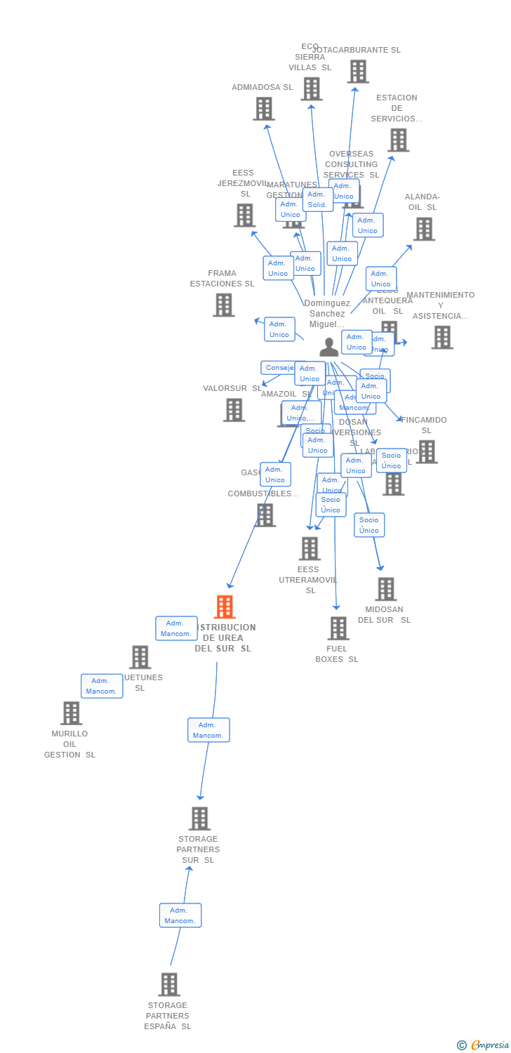 Vinculaciones societarias de DISTRIBUCION DE UREA DEL SUR SL