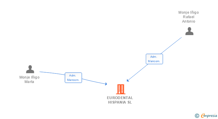 Vinculaciones societarias de EURODENTAL HISPANIA SL