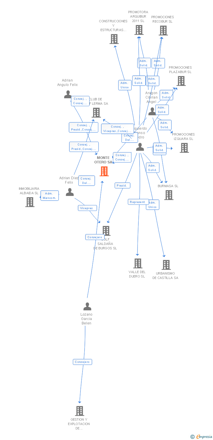 Vinculaciones societarias de MONTE OTERO SA