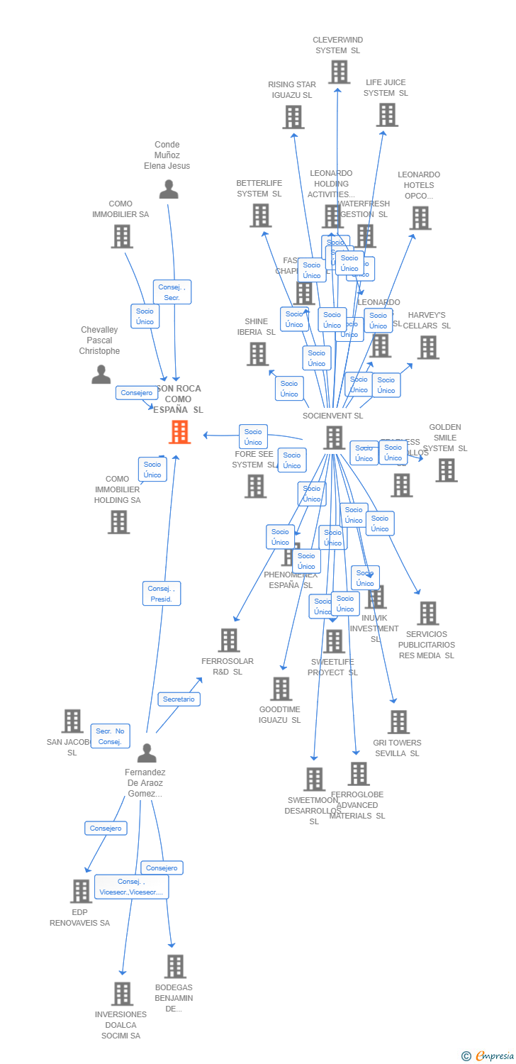 Vinculaciones societarias de SON ROCA COMO ESPAÑA SL
