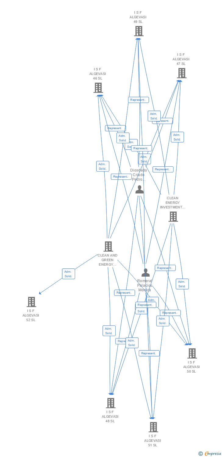 Vinculaciones societarias de I S F ALGEVASI 135 SL