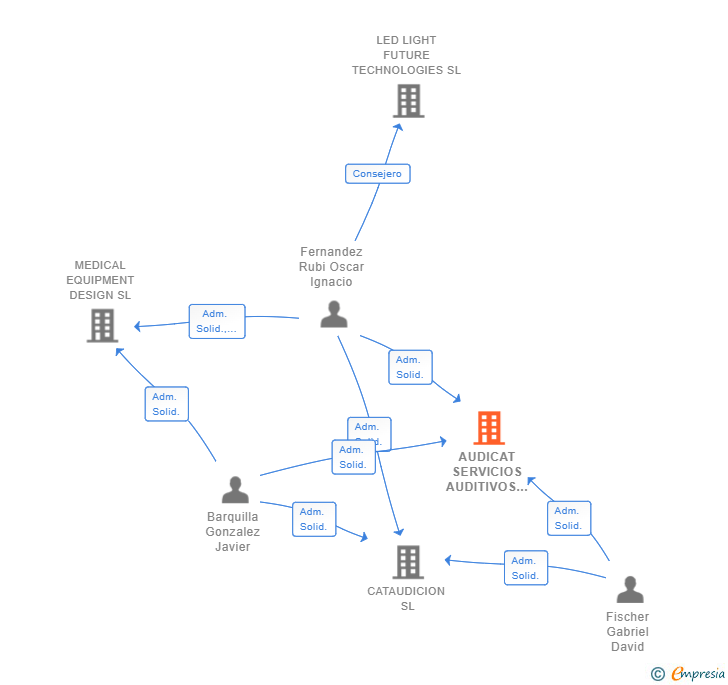 Vinculaciones societarias de AUDICAT SERVICIOS AUDITIVOS SL