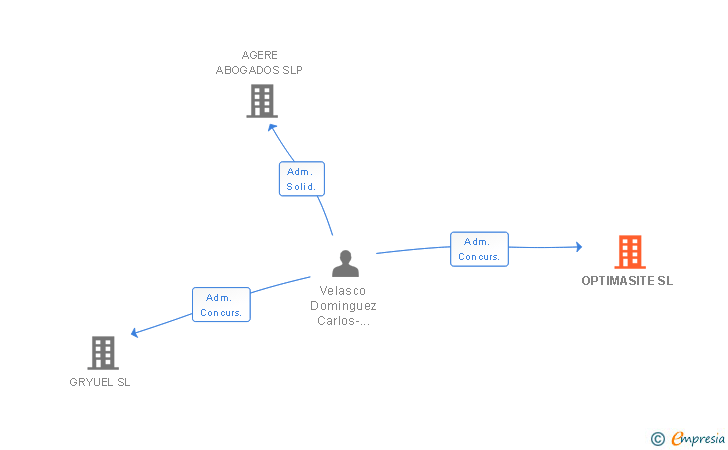Vinculaciones societarias de OPTIMASITE SL