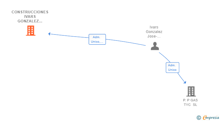 Vinculaciones societarias de CONSTRUCCIONES IVARS GONZALEZ SL