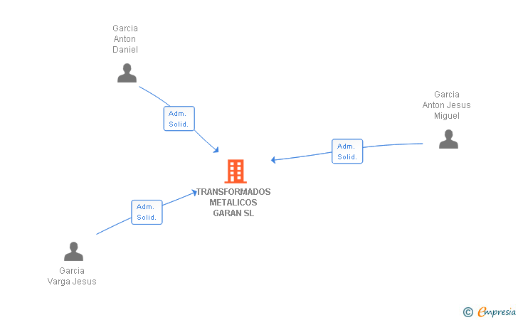 Vinculaciones societarias de TRANSFORMADOS METALICOS GARAN SL