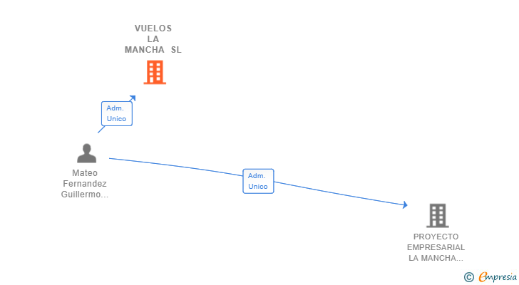Vinculaciones societarias de VUELOS LA MANCHA SL