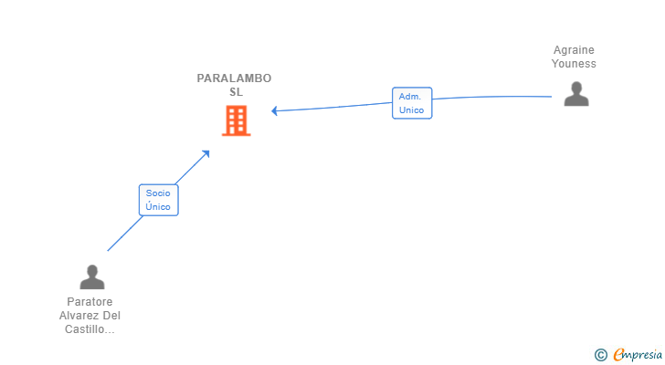Vinculaciones societarias de PARALAMBO SL