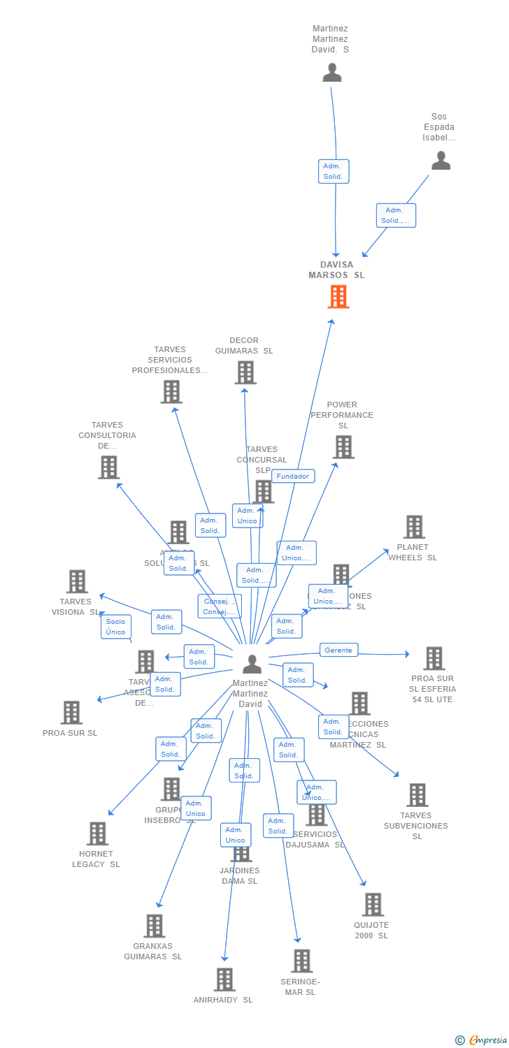 Vinculaciones societarias de DAVISA MARSOS SL