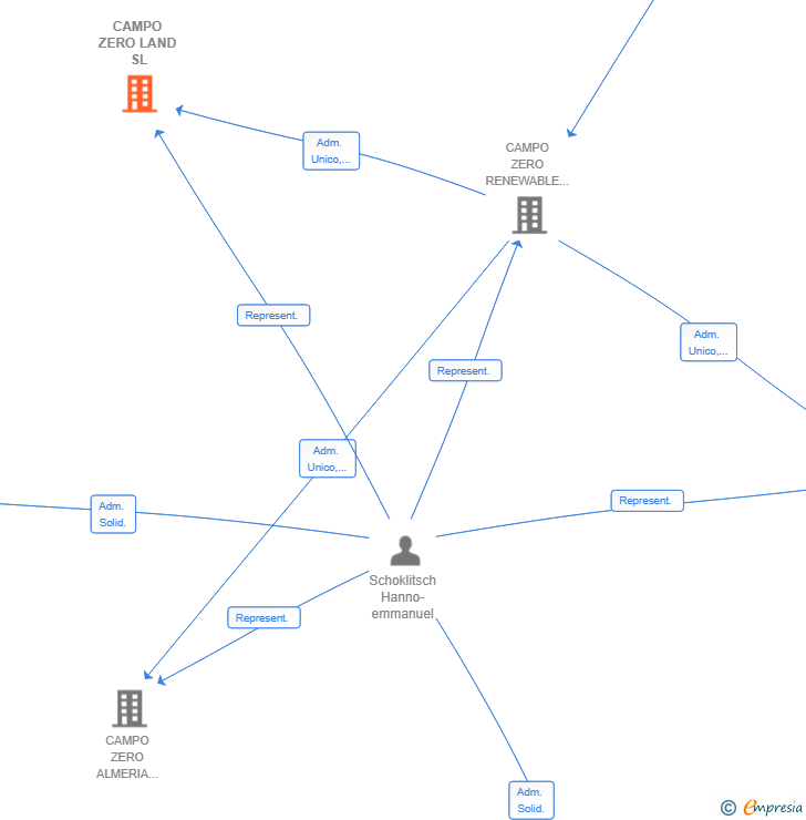 Vinculaciones societarias de CAMPO ZERO LAND SL
